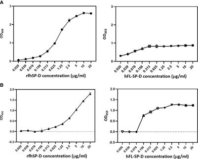 Human Surfactant Protein D Binds Spike Protein and Acts as an Entry Inhibitor of SARS-CoV-2 Pseudotyped Viral Particles